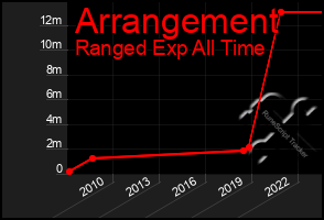 Total Graph of Arrangement