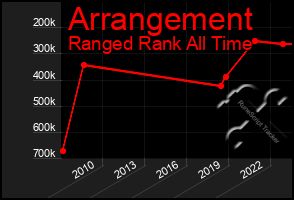 Total Graph of Arrangement