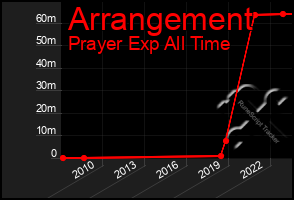 Total Graph of Arrangement