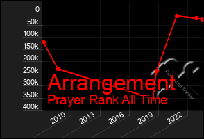 Total Graph of Arrangement