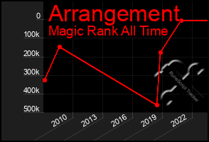 Total Graph of Arrangement