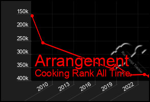 Total Graph of Arrangement