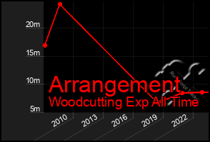 Total Graph of Arrangement