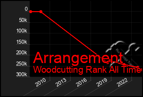 Total Graph of Arrangement