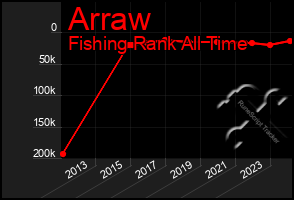 Total Graph of Arraw