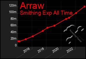 Total Graph of Arraw