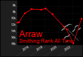 Total Graph of Arraw