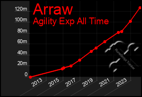 Total Graph of Arraw