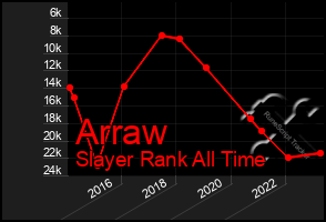 Total Graph of Arraw