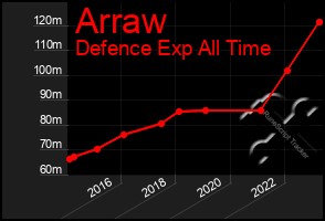 Total Graph of Arraw
