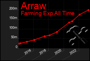 Total Graph of Arraw