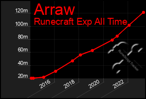 Total Graph of Arraw