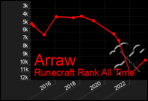 Total Graph of Arraw