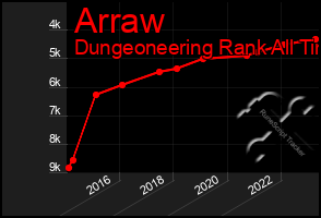 Total Graph of Arraw