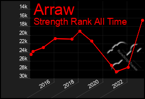Total Graph of Arraw
