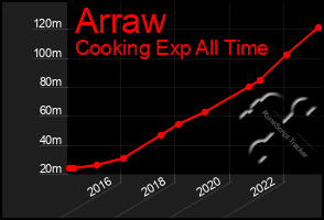 Total Graph of Arraw