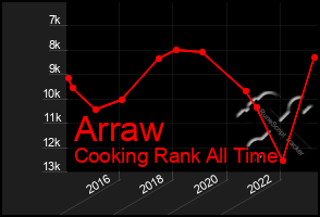 Total Graph of Arraw