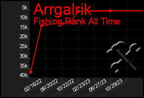 Total Graph of Arrgalrik