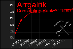 Total Graph of Arrgalrik