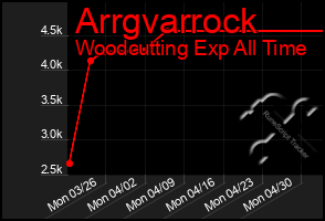 Total Graph of Arrgvarrock