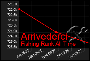 Total Graph of Arrivederci