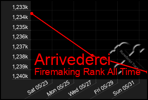Total Graph of Arrivederci