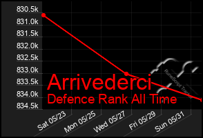 Total Graph of Arrivederci