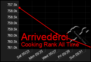 Total Graph of Arrivederci