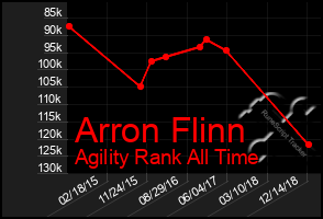 Total Graph of Arron Flinn