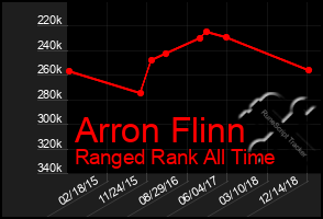 Total Graph of Arron Flinn