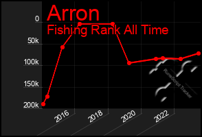 Total Graph of Arron