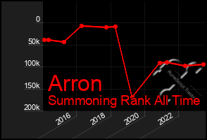 Total Graph of Arron