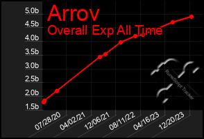 Total Graph of Arrov