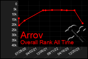 Total Graph of Arrov