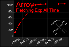 Total Graph of Arrov