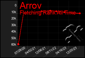 Total Graph of Arrov