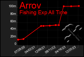 Total Graph of Arrov