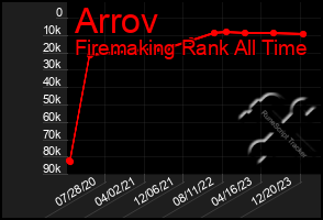 Total Graph of Arrov