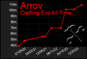 Total Graph of Arrov