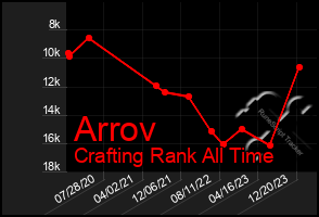 Total Graph of Arrov