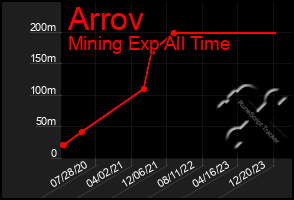 Total Graph of Arrov