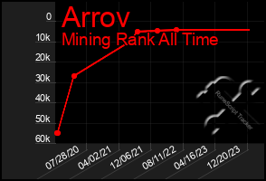 Total Graph of Arrov