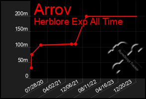 Total Graph of Arrov