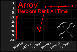 Total Graph of Arrov