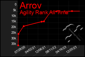 Total Graph of Arrov