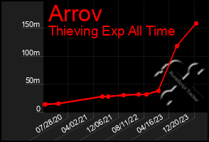 Total Graph of Arrov