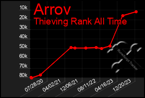 Total Graph of Arrov