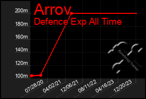 Total Graph of Arrov