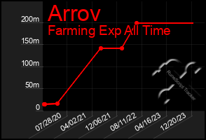 Total Graph of Arrov