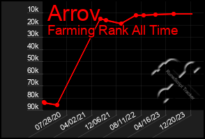 Total Graph of Arrov